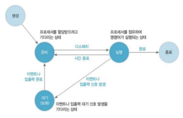 프로세스 상태