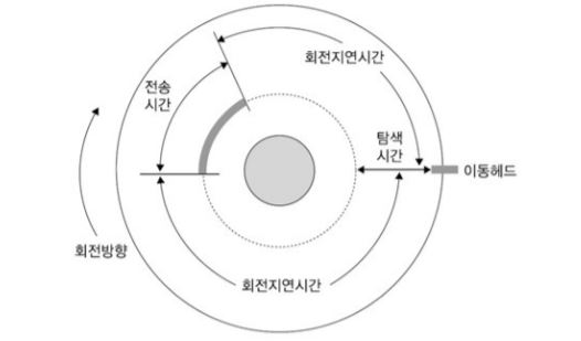 디스크 액세스 시간