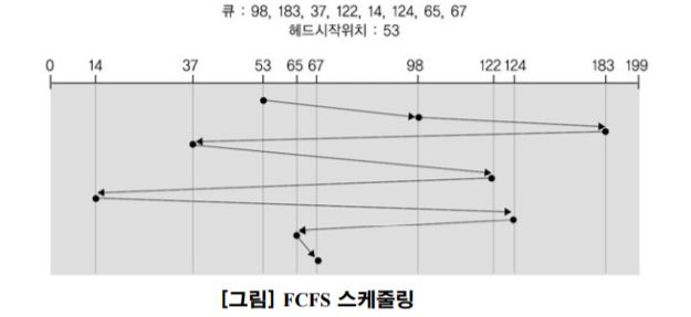 디스크 액세스 시간