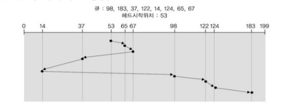 디스크 액세스 시간