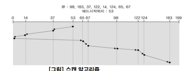 디스크 액세스 시간