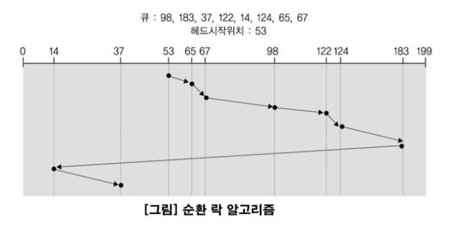 디스크 액세스 시간