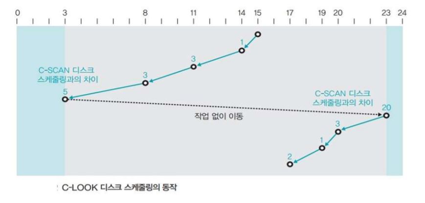 디스크 액세스 시간